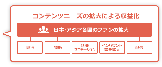 コンテンツニーズの拡大による収益化