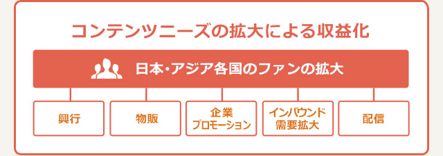 コンテンツニーズの拡大による収益化